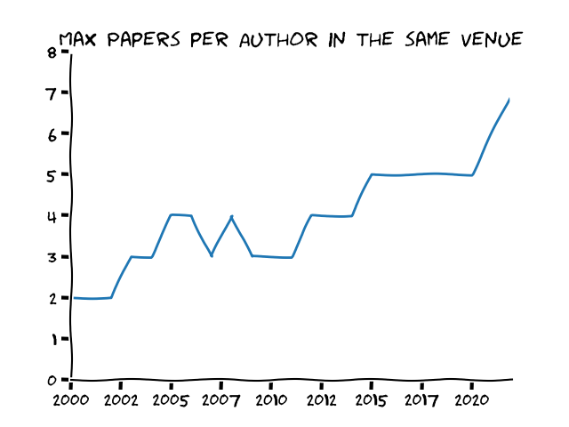 ./graphs/max_papers_per_person.png